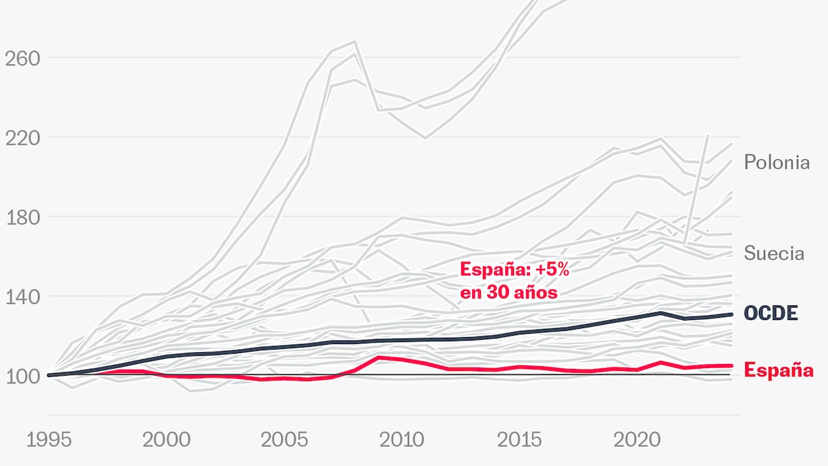 ¿Suben los salarios? En realidad llevan 30 años estancados | La newsletter de Kiko Llaneras | EL PAÍS